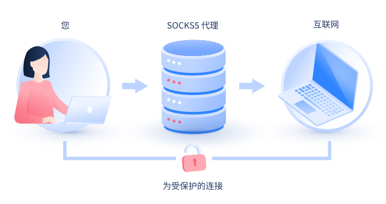 【南通代理IP】什么是SOCKS和SOCKS5代理？